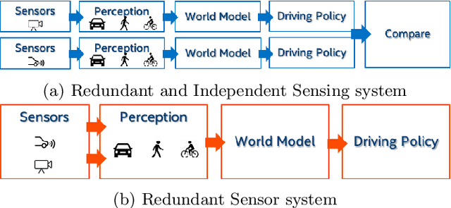 Figure 2 for Sensors, Safety Models and A System-Level Approach to Safe and Scalable Automated Vehicles