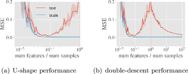 Figure 1 for Beyond Occam's Razor in System Identification: Double-Descent when Modeling Dynamics