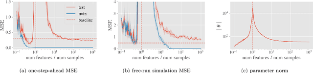 Figure 2 for Beyond Occam's Razor in System Identification: Double-Descent when Modeling Dynamics