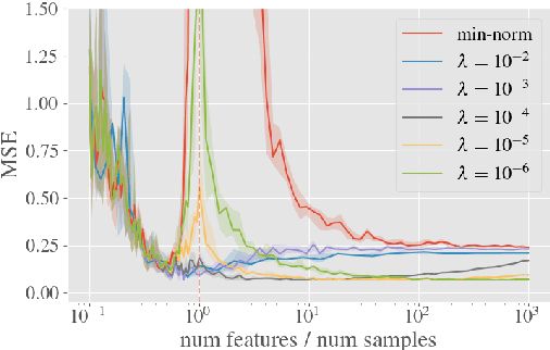 Figure 3 for Beyond Occam's Razor in System Identification: Double-Descent when Modeling Dynamics