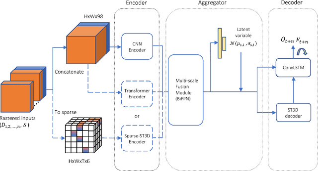 Figure 1 for HOPE: Hierarchical Spatial-temporal Network for Occupancy Flow Prediction