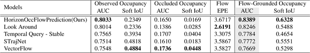 Figure 2 for HOPE: Hierarchical Spatial-temporal Network for Occupancy Flow Prediction