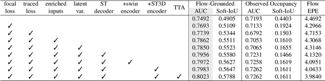 Figure 4 for HOPE: Hierarchical Spatial-temporal Network for Occupancy Flow Prediction