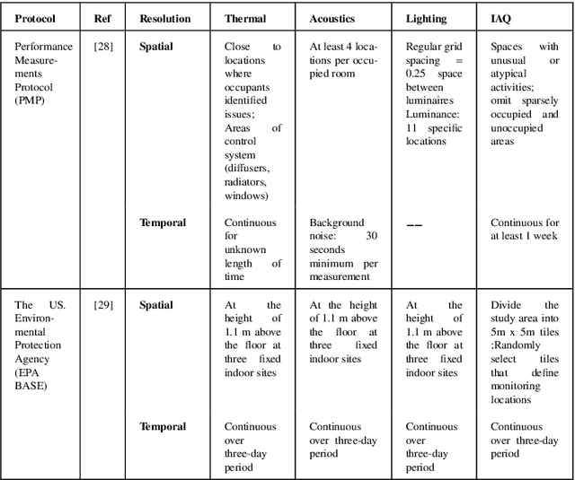 Figure 1 for Targeting occupant feedback using digital twins: Adaptive spatial-temporal thermal preference sampling to optimize personal comfort models