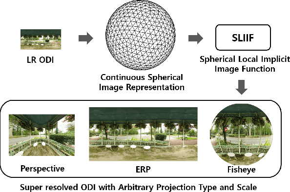 Figure 1 for SphereSR: 360° Image Super-Resolution with Arbitrary Projection via Continuous Spherical Image Representation