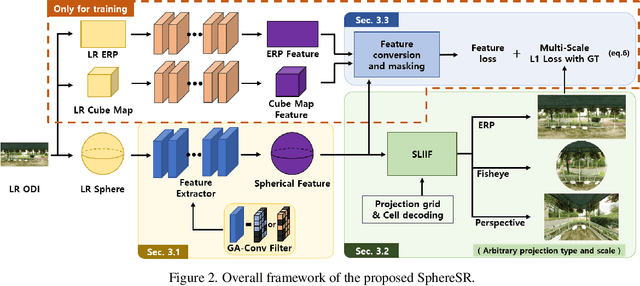 Figure 4 for SphereSR: 360° Image Super-Resolution with Arbitrary Projection via Continuous Spherical Image Representation