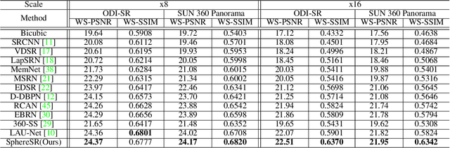 Figure 2 for SphereSR: 360° Image Super-Resolution with Arbitrary Projection via Continuous Spherical Image Representation