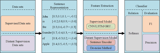 Figure 1 for Deep Neural Network Based Relation Extraction: An Overview