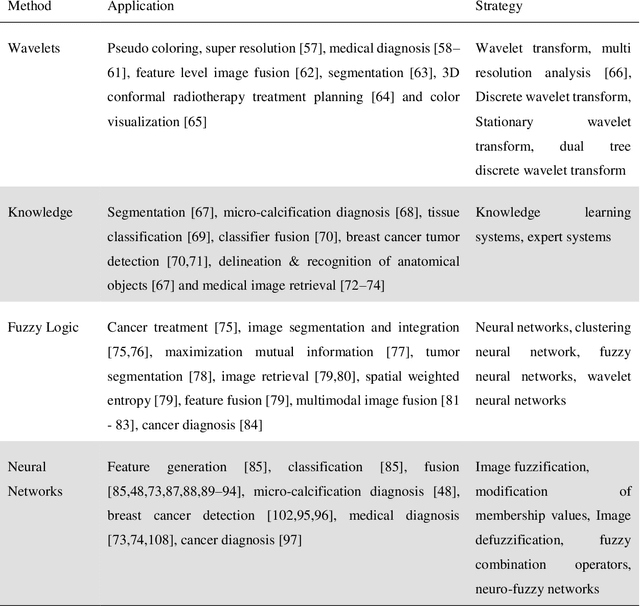 Figure 3 for Reduction of Surgical Risk Through the Evaluation of Medical Imaging Diagnostics