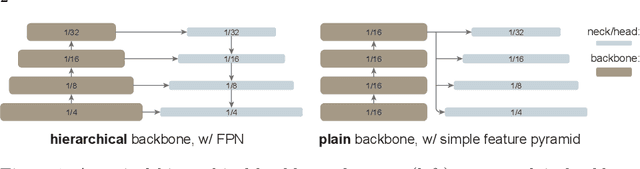 Figure 1 for Exploring Plain Vision Transformer Backbones for Object Detection