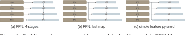 Figure 3 for Exploring Plain Vision Transformer Backbones for Object Detection