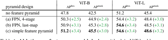 Figure 2 for Exploring Plain Vision Transformer Backbones for Object Detection