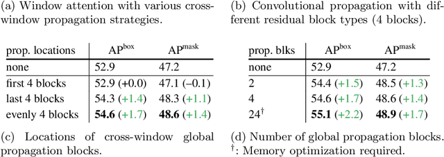 Figure 4 for Exploring Plain Vision Transformer Backbones for Object Detection