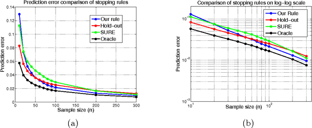 Figure 3 for Early stopping and non-parametric regression: An optimal data-dependent stopping rule