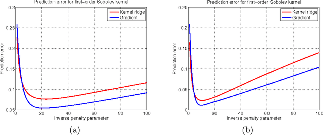 Figure 4 for Early stopping and non-parametric regression: An optimal data-dependent stopping rule