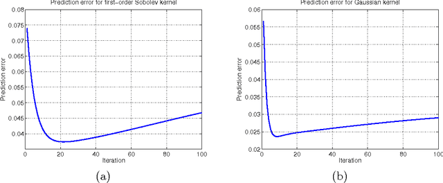 Figure 1 for Early stopping and non-parametric regression: An optimal data-dependent stopping rule