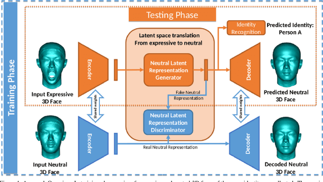 Figure 1 for Disentangled Face Identity Representations for joint 3D Face Recognition and Expression Neutralisation