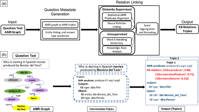 Figure 1 for Leveraging Semantic Parsing for Relation Linking over Knowledge Bases