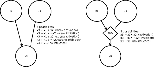 Figure 4 for Post-Proceedings of the First International Workshop on Learning and Nonmonotonic Reasoning