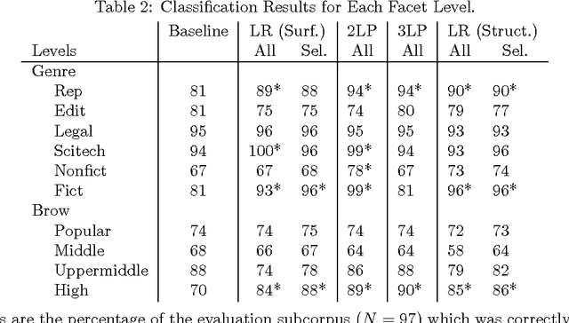 Figure 2 for Automatic Detection of Text Genre