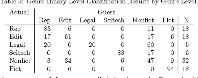 Figure 3 for Automatic Detection of Text Genre