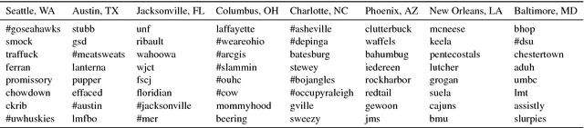 Figure 4 for Semi-supervised User Geolocation via Graph Convolutional Networks