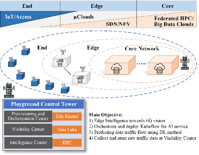 Figure 1 for Edge Intelligence in Softwarized 6G: Deep Learning-enabled Network Traffic Predictions