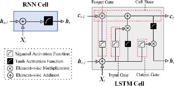 Figure 3 for Edge Intelligence in Softwarized 6G: Deep Learning-enabled Network Traffic Predictions