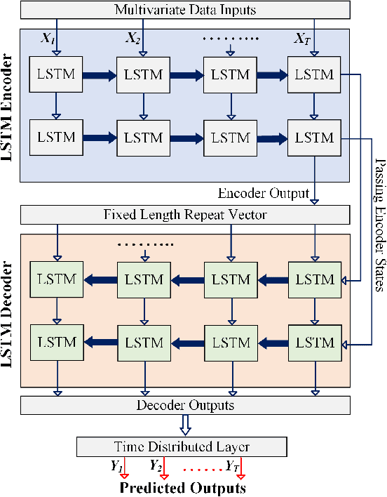 Figure 4 for Edge Intelligence in Softwarized 6G: Deep Learning-enabled Network Traffic Predictions