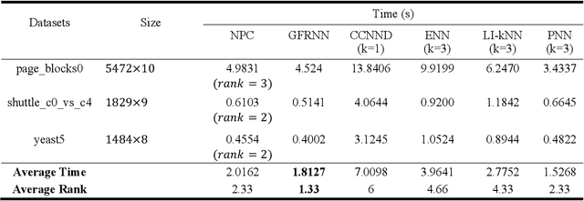 Figure 4 for NPC: Neighbors Progressive Competition Algorithm for Classification of Imbalanced Data Sets