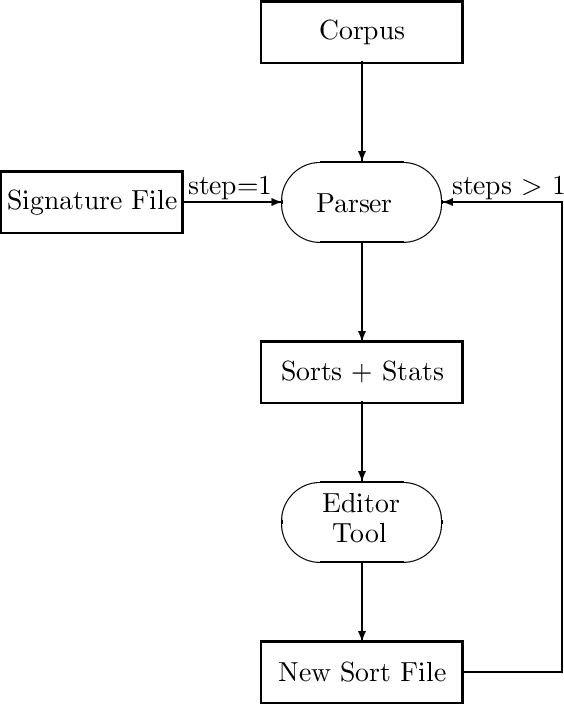 Figure 1 for A Tool for Collecting Domain Dependent Sortal Constraints From Corpora