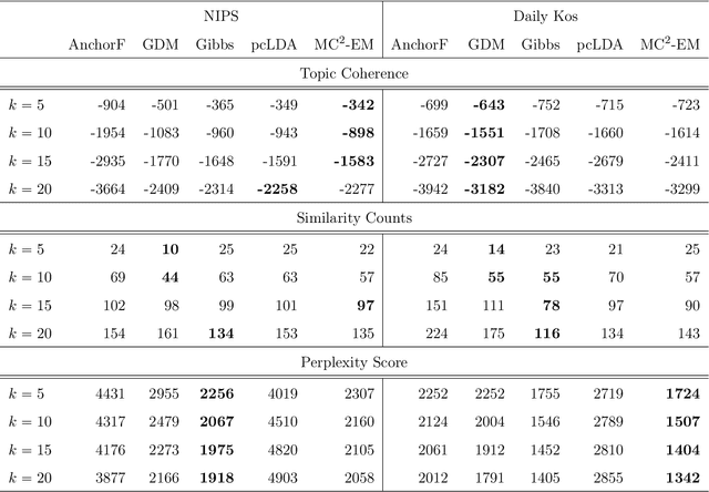 Figure 4 for Learning Topic Models: Identifiability and Finite-Sample Analysis