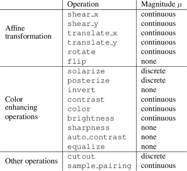 Figure 4 for Faster AutoAugment: Learning Augmentation Strategies using Backpropagation