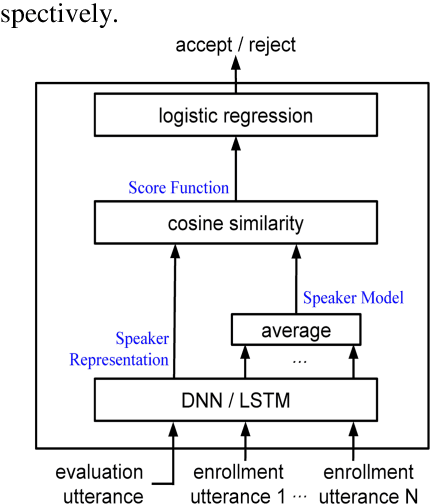 Figure 4 for Deep learning methods in speaker recognition: a review