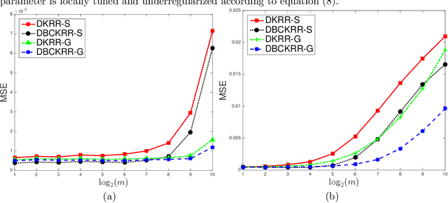 Figure 1 for Optimal Rates of Distributed Regression with Imperfect Kernels