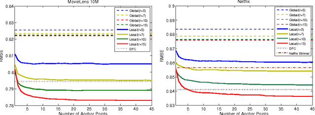 Figure 2 for Matrix Approximation under Local Low-Rank Assumption