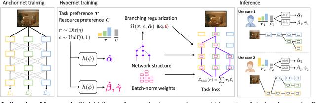 Figure 3 for Controllable Dynamic Multi-Task Architectures