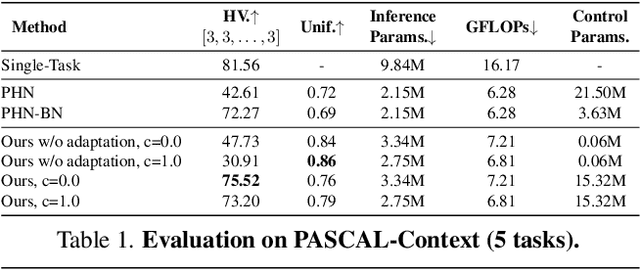 Figure 2 for Controllable Dynamic Multi-Task Architectures