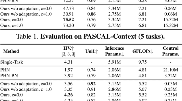 Figure 4 for Controllable Dynamic Multi-Task Architectures