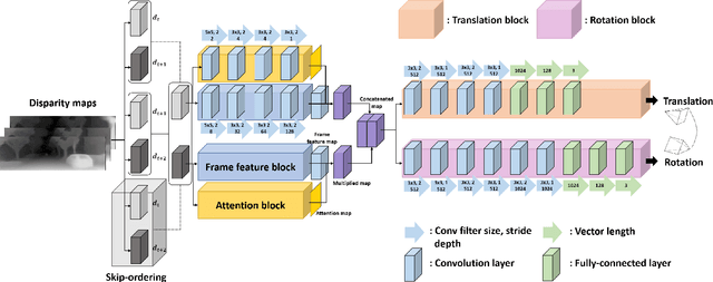 Figure 3 for AD-VO: Scale-Resilient Visual Odometry Using Attentive Disparity Map