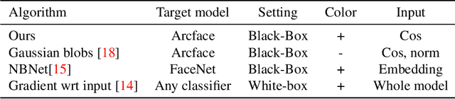 Figure 2 for Darker than Black-Box: Face Reconstruction from Similarity Queries
