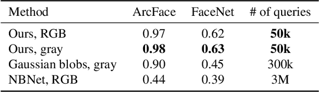 Figure 4 for Darker than Black-Box: Face Reconstruction from Similarity Queries
