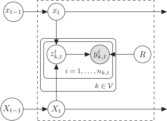 Figure 1 for Distributed Variational Bayesian Algorithms for Extended Object Tracking