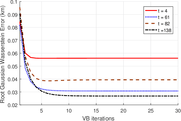 Figure 4 for Distributed Variational Bayesian Algorithms for Extended Object Tracking