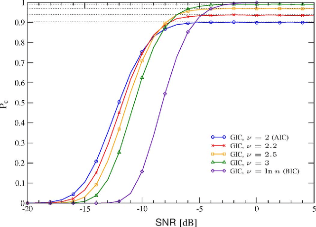 Figure 2 for Model Order Selection Based on Information Theoretic Criteria: Design of the Penalty