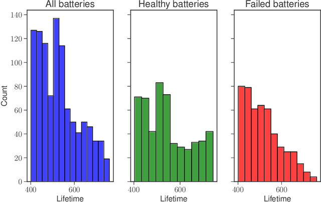 Figure 3 for Predicting battery end of life from solar off-grid system field data using machine learning