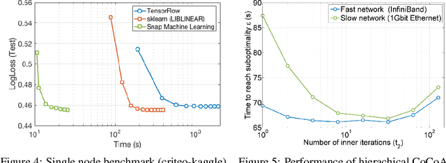 Figure 3 for Snap ML: A Hierarchical Framework for Machine Learning