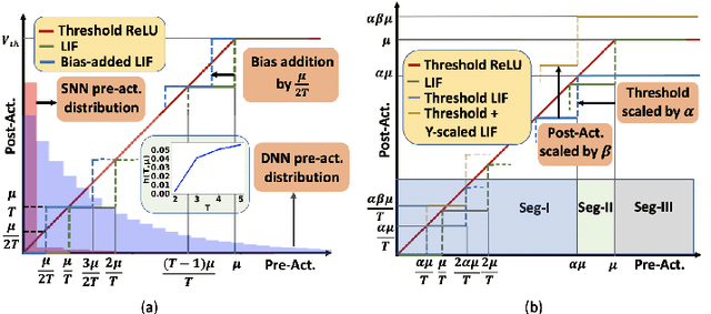 Figure 1 for Can Deep Neural Networks be Converted to Ultra Low-Latency Spiking Neural Networks?