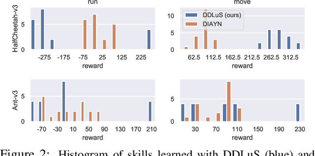 Figure 2 for Dynamical Distance Learning for Unsupervised and Semi-Supervised Skill Discovery
