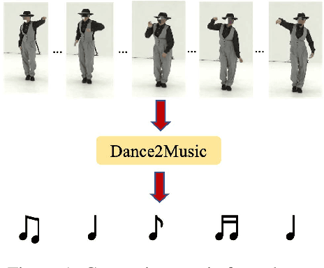 Figure 1 for Dance2Music: Automatic Dance-driven Music Generation